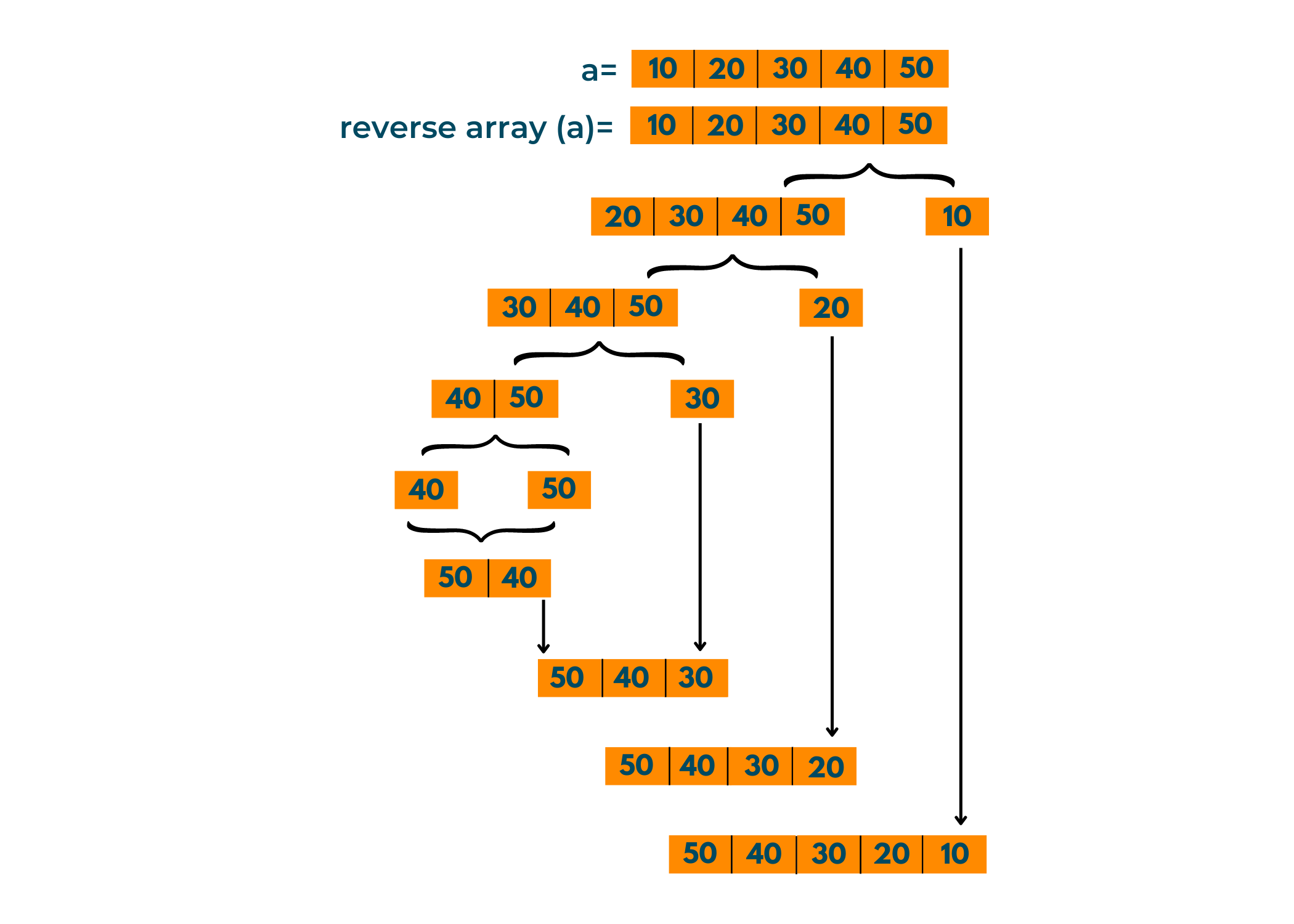 recursion method to reverse an array