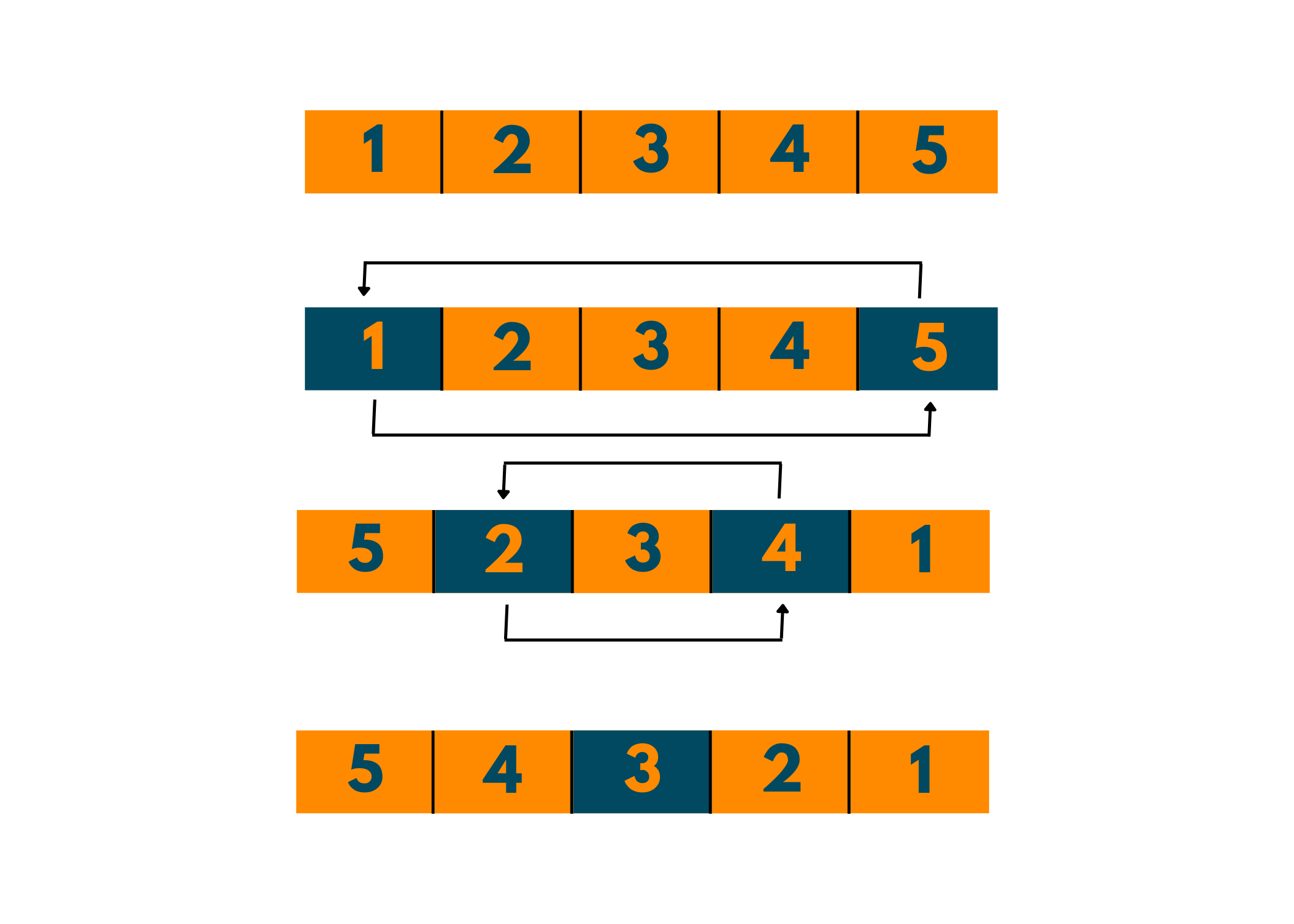 swapping elements to reverse an array