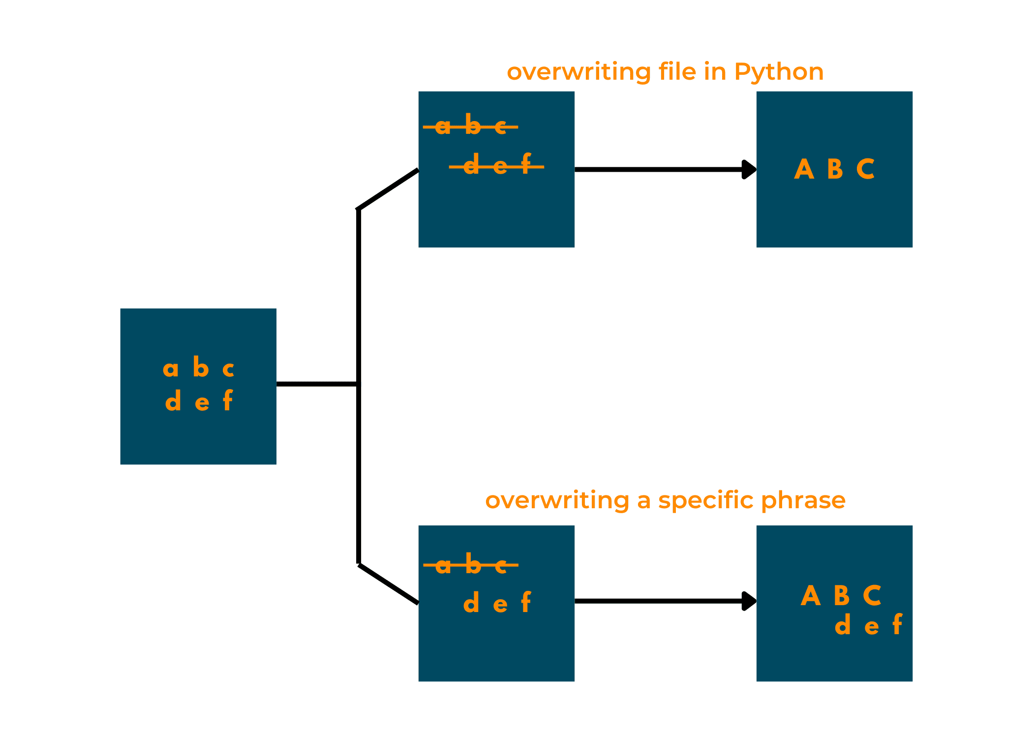 overwrite a file in python