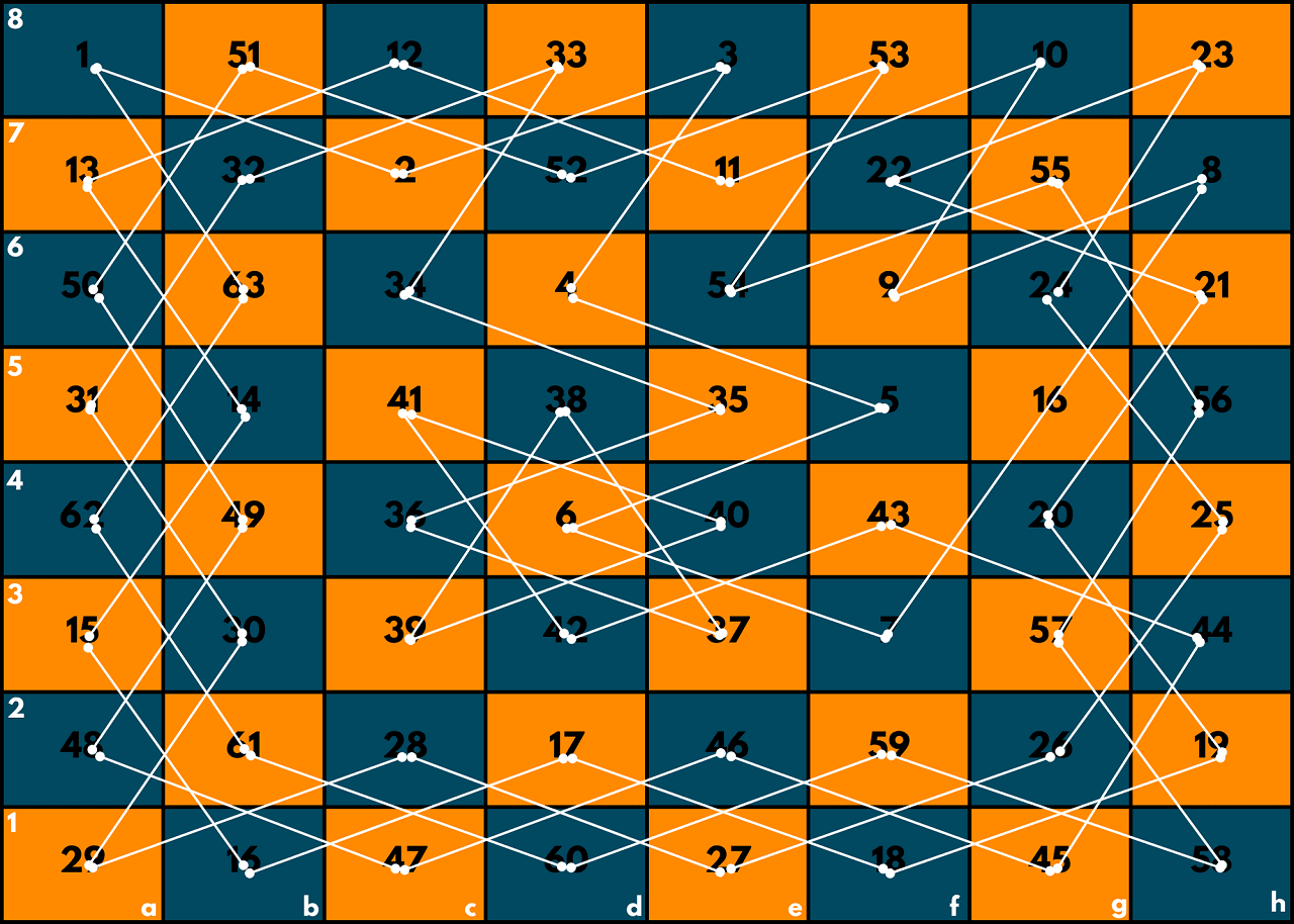 Knight Tour Backtracking Algorithm