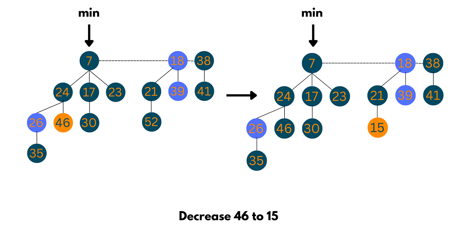 decrease key in fibonacci heap