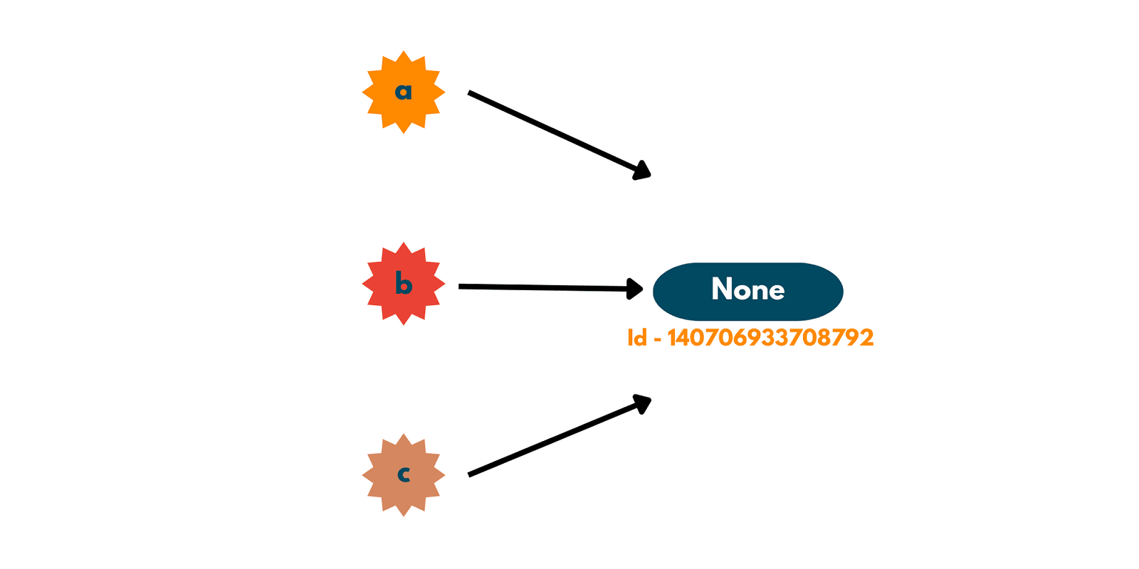 Variables having the same id