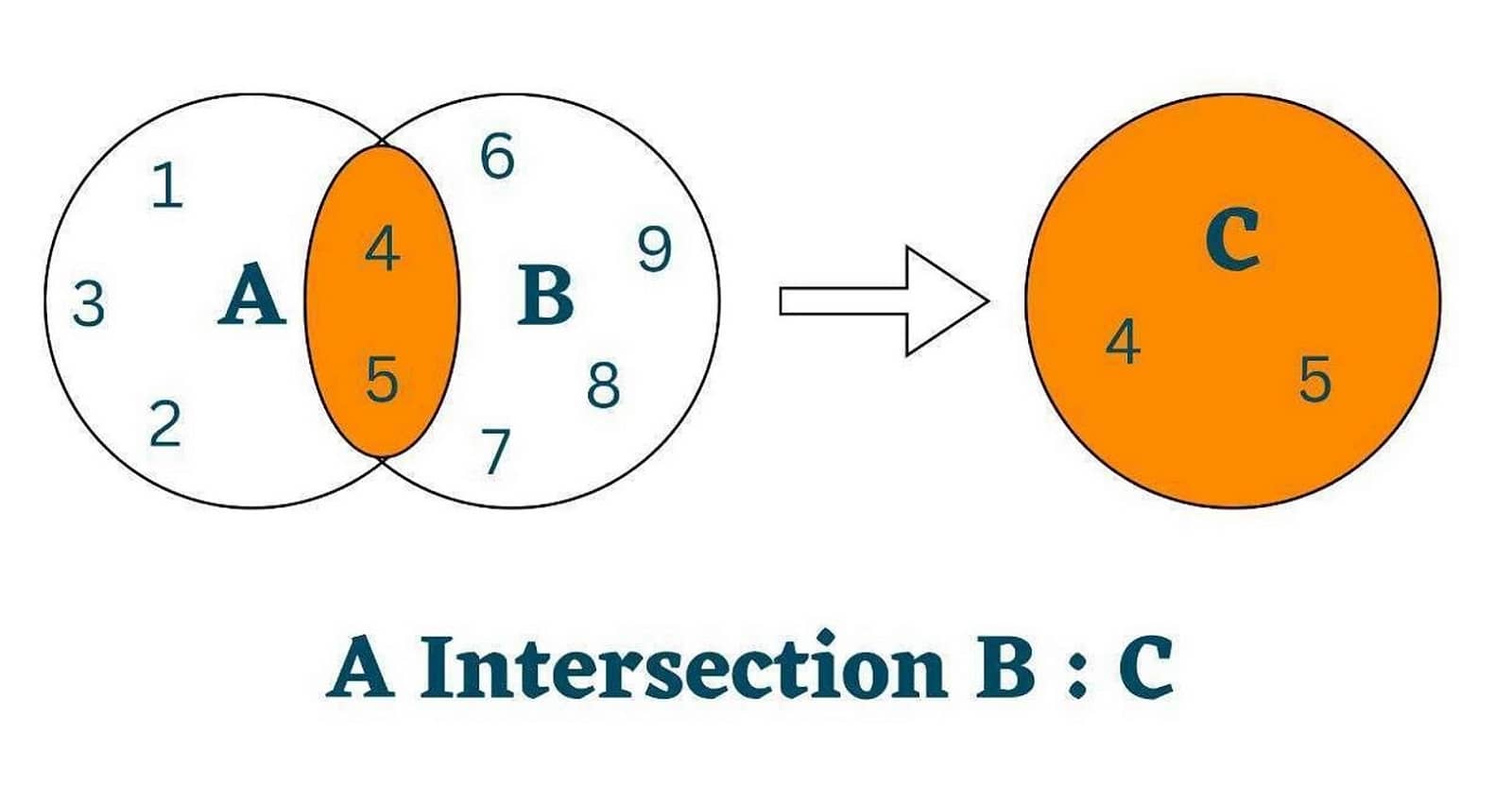 Intersection of Two Lists Example