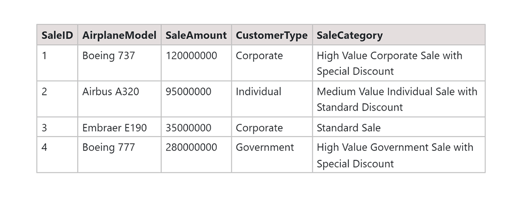 nested case SQL output