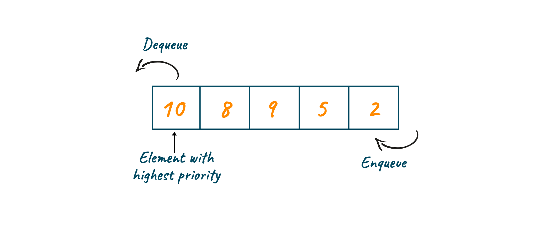 Priority Queue example