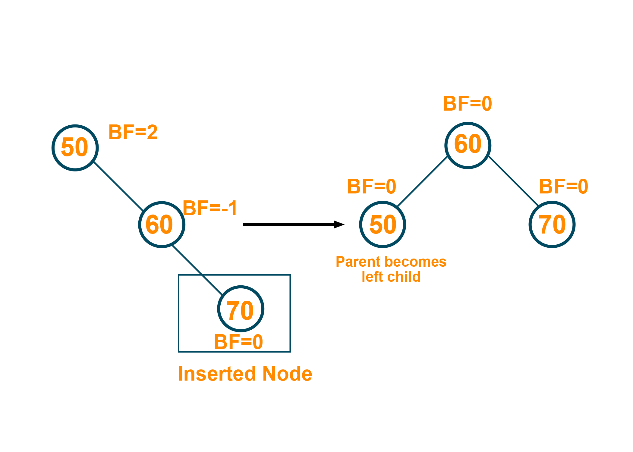 Right Right Rotation of AVL Tree