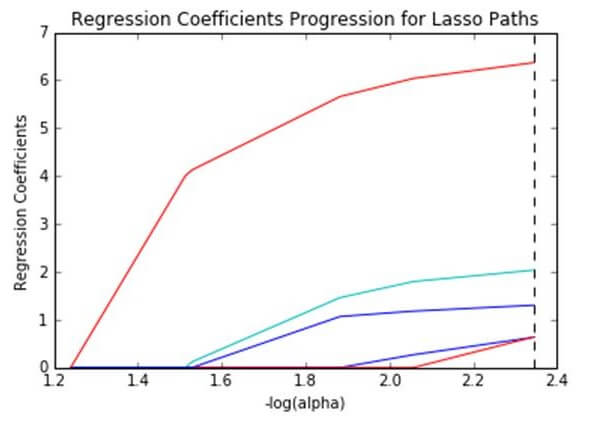 regression coefficients for lasso paths