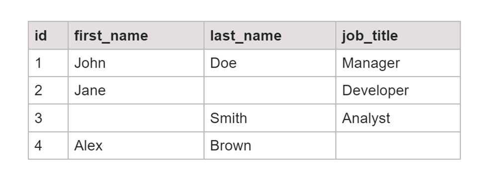 Concatentation SQL null values employees table