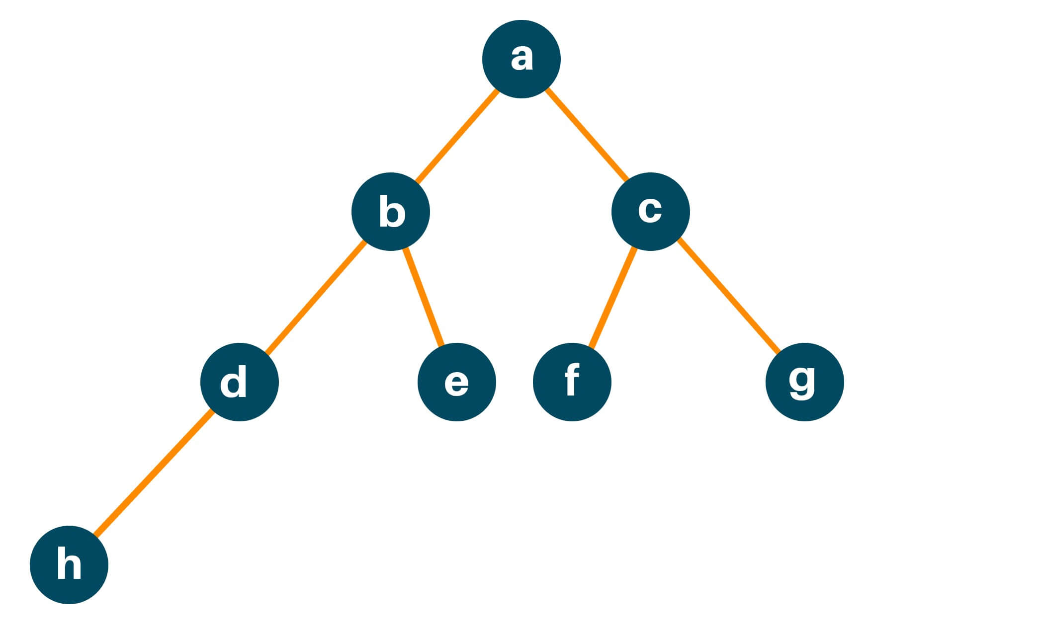 Depth first search approach