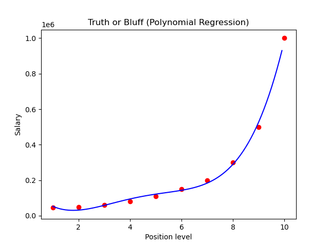 salary vs position polynomial regression graph