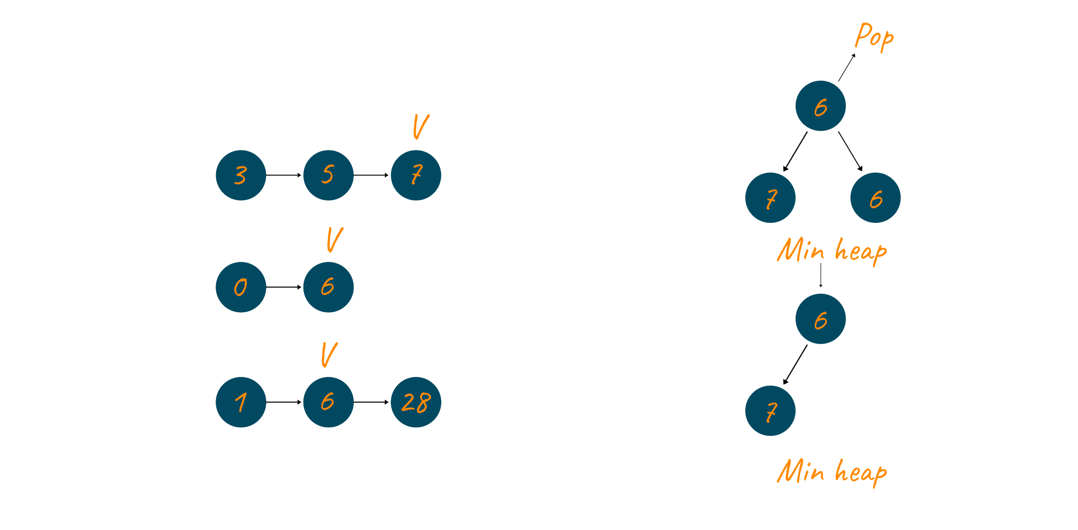 he root node, 6, is again extracted and added to the min-heap