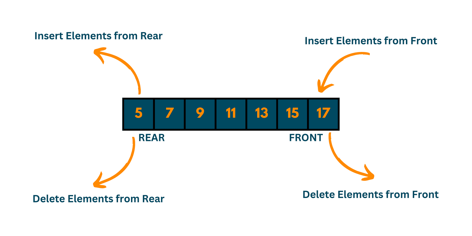 how python deque works