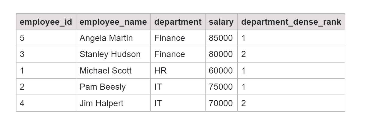 Rank Function SQL Employees Table Output