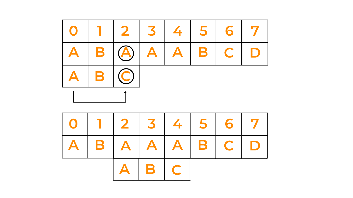 Shift the pattern till the mismatch becomes a match