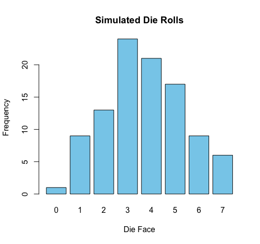 visualizing stimulating die roll