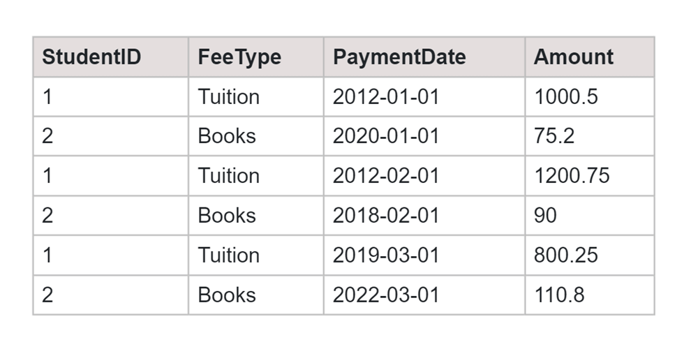 Dynamic Pivoting in SQL FeesPaid Table