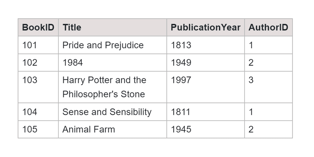 SQL One to Many Relationships Books Table