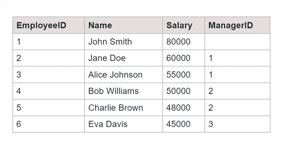 Recursive CTE in SQL Employees Table