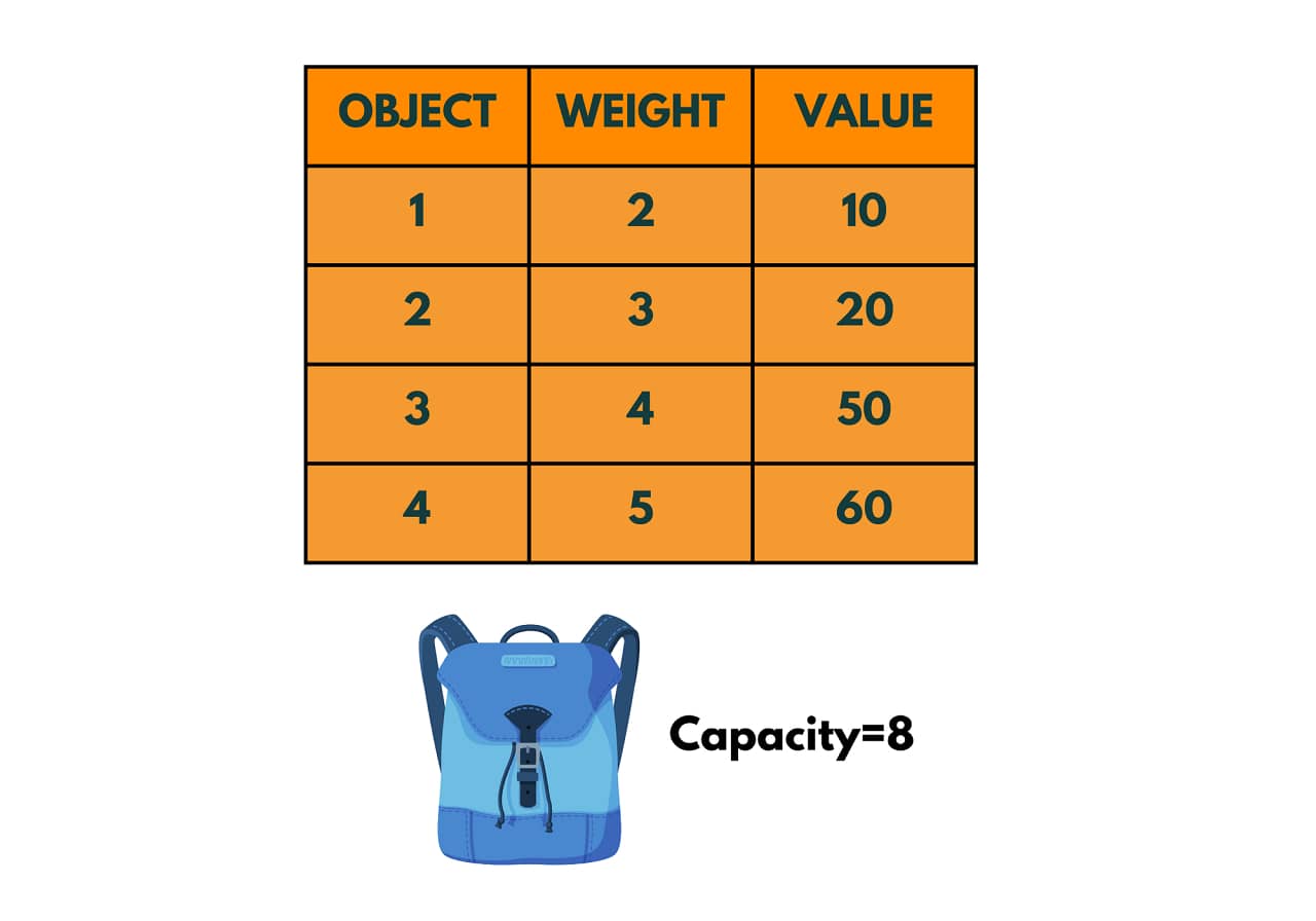 knapsack Problem Example