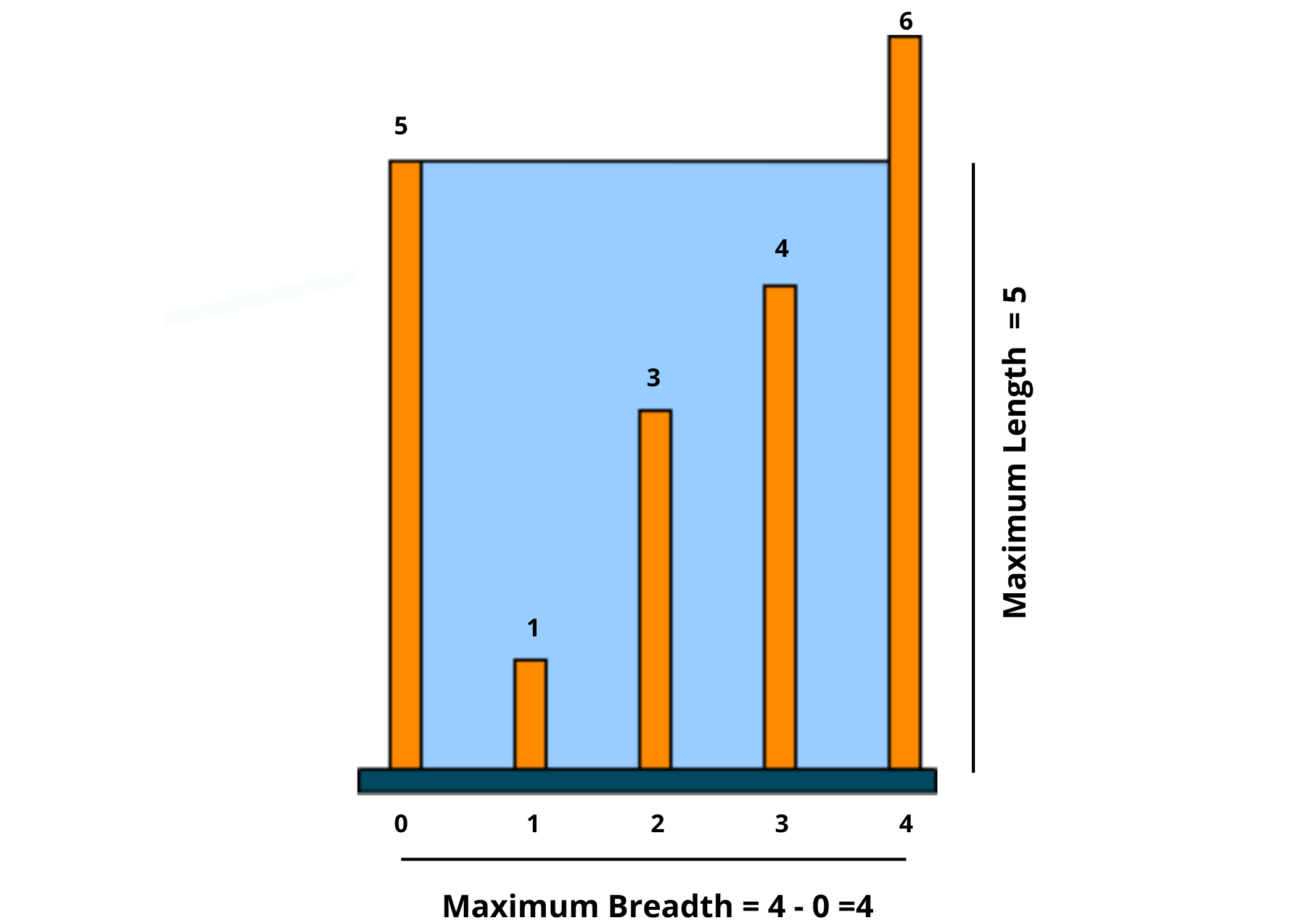 Example of container with most water problem