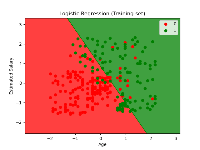 logistic regression example for salary vs age.