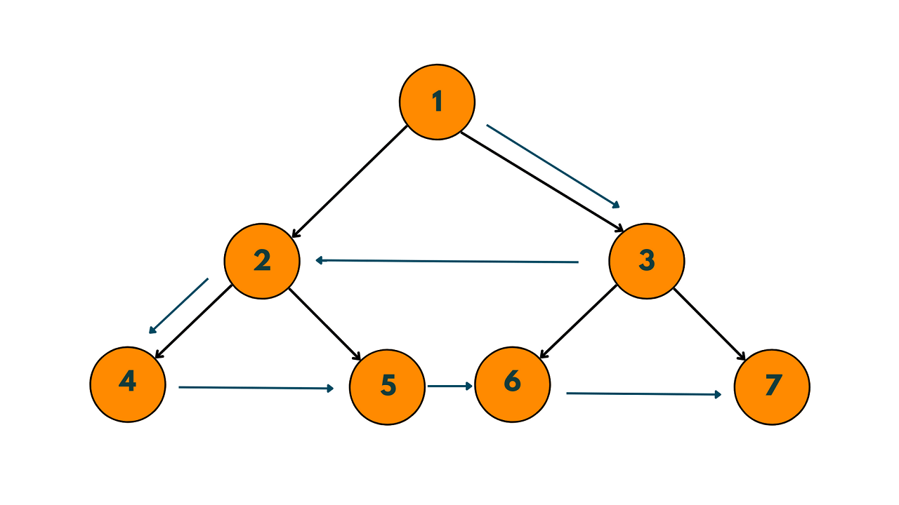 zig zag traversal example