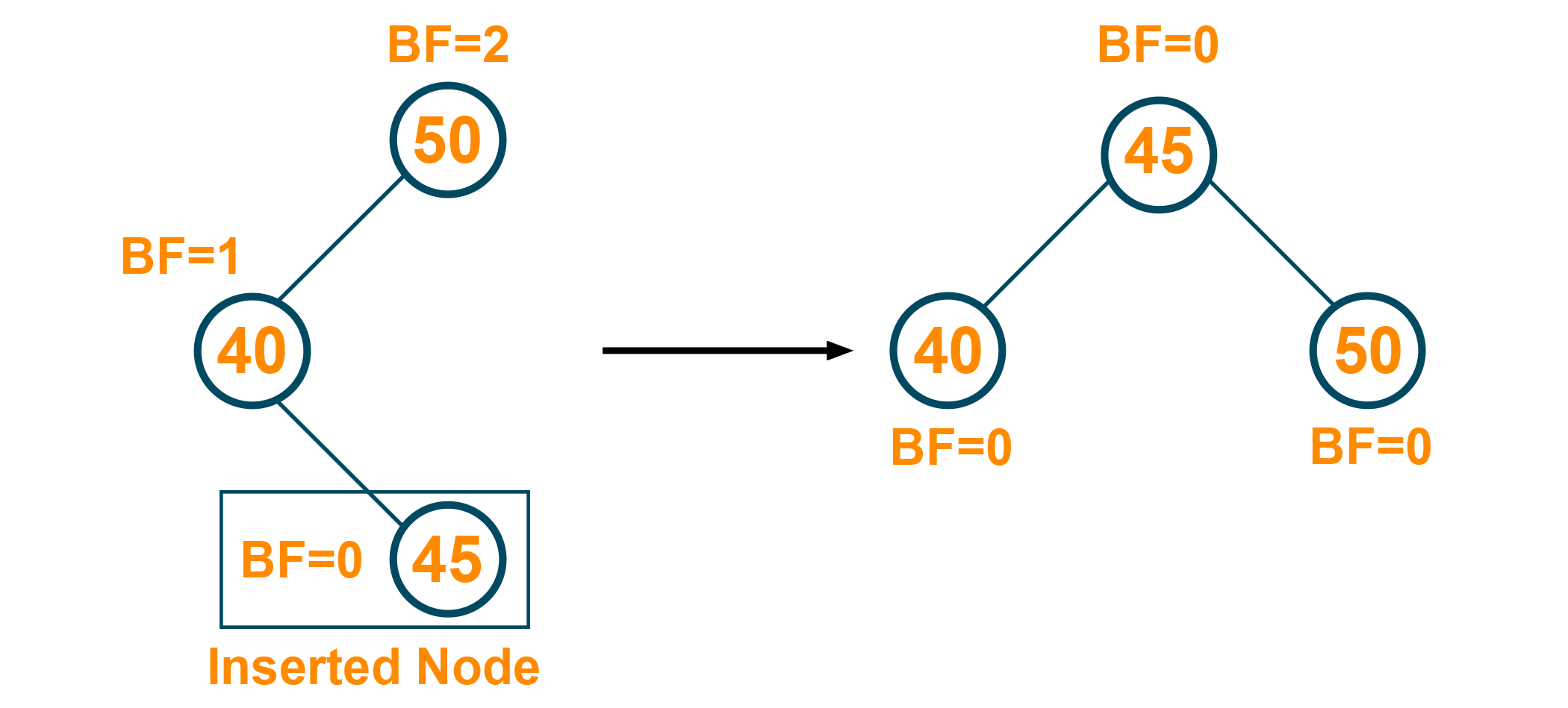 Left Right Rotation of Avl Tree