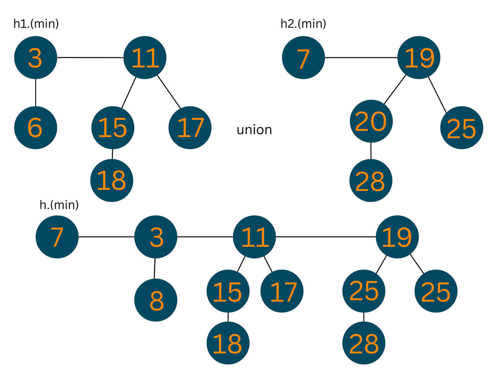 union of fibonacci heap