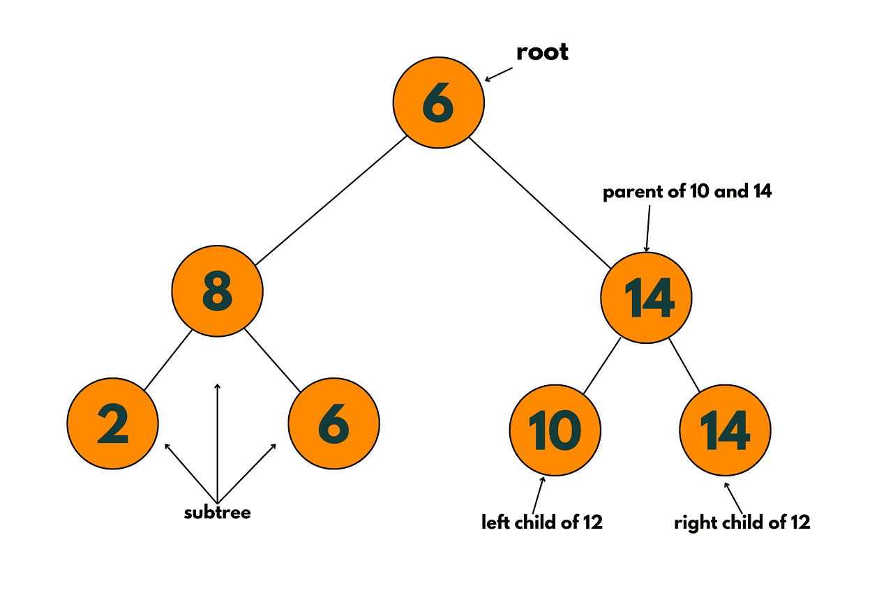 binary tree example