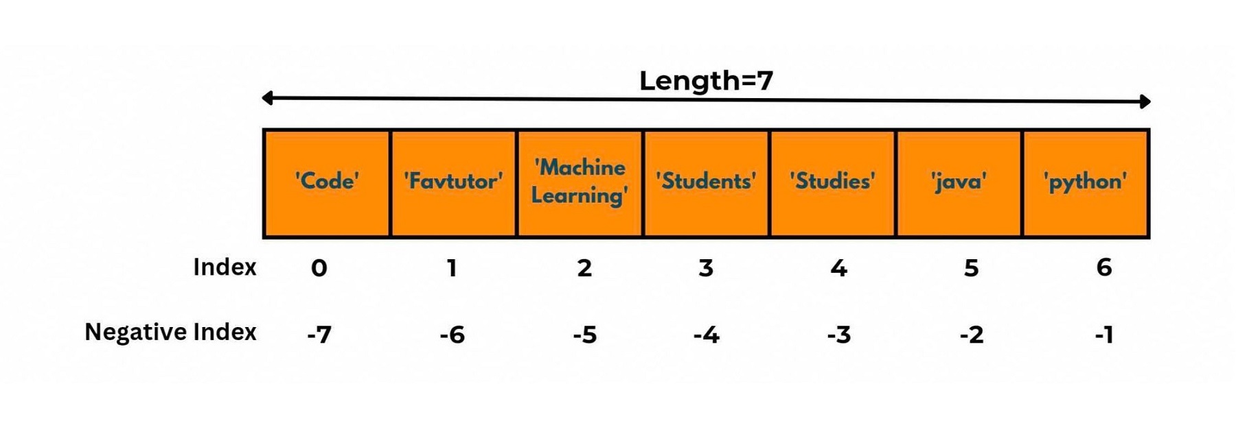 python list index  example