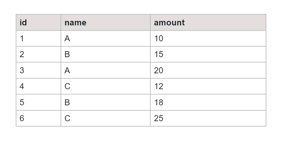 Correlated Subqueries SQL Example