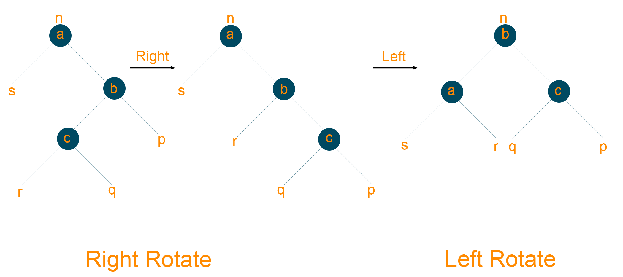 Red black tree right left rotation