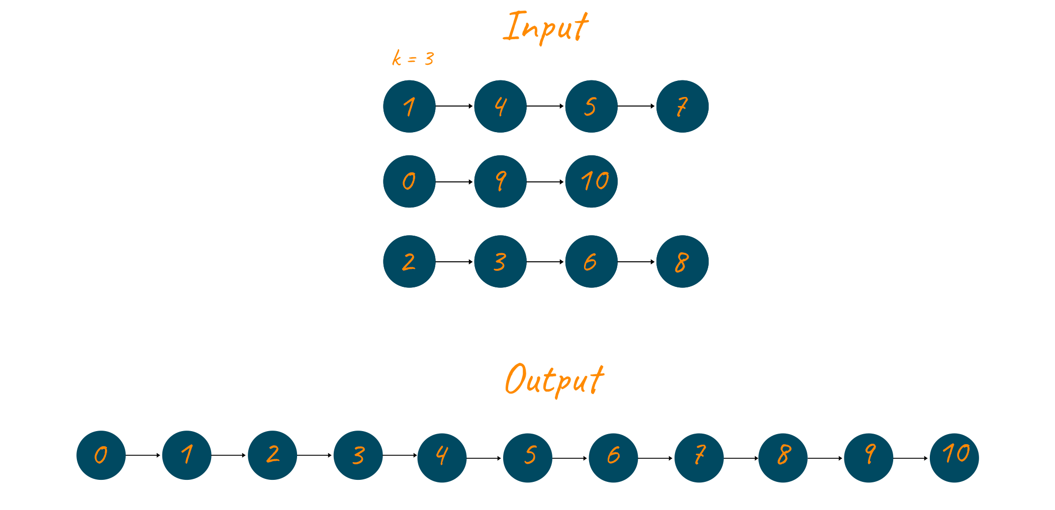 Merge k sorted list example