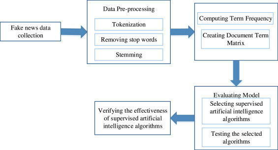 fake new detection for data mining projects