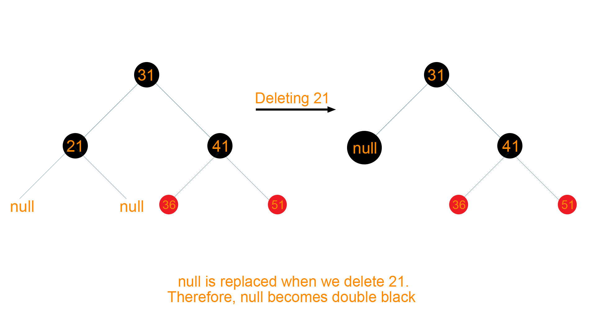 Deleting node 21 from the tree