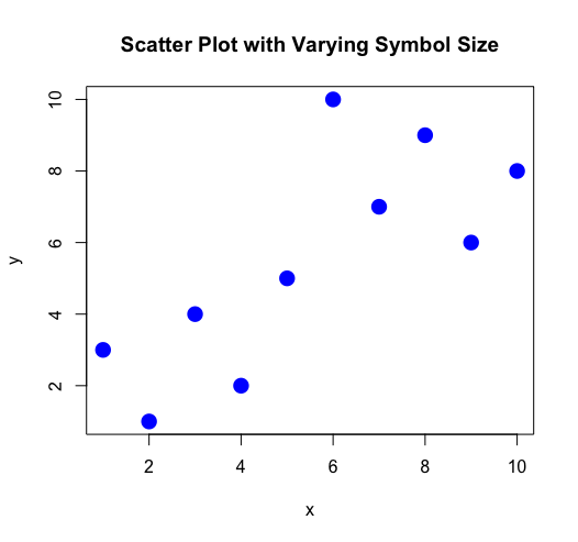 varying symbol size