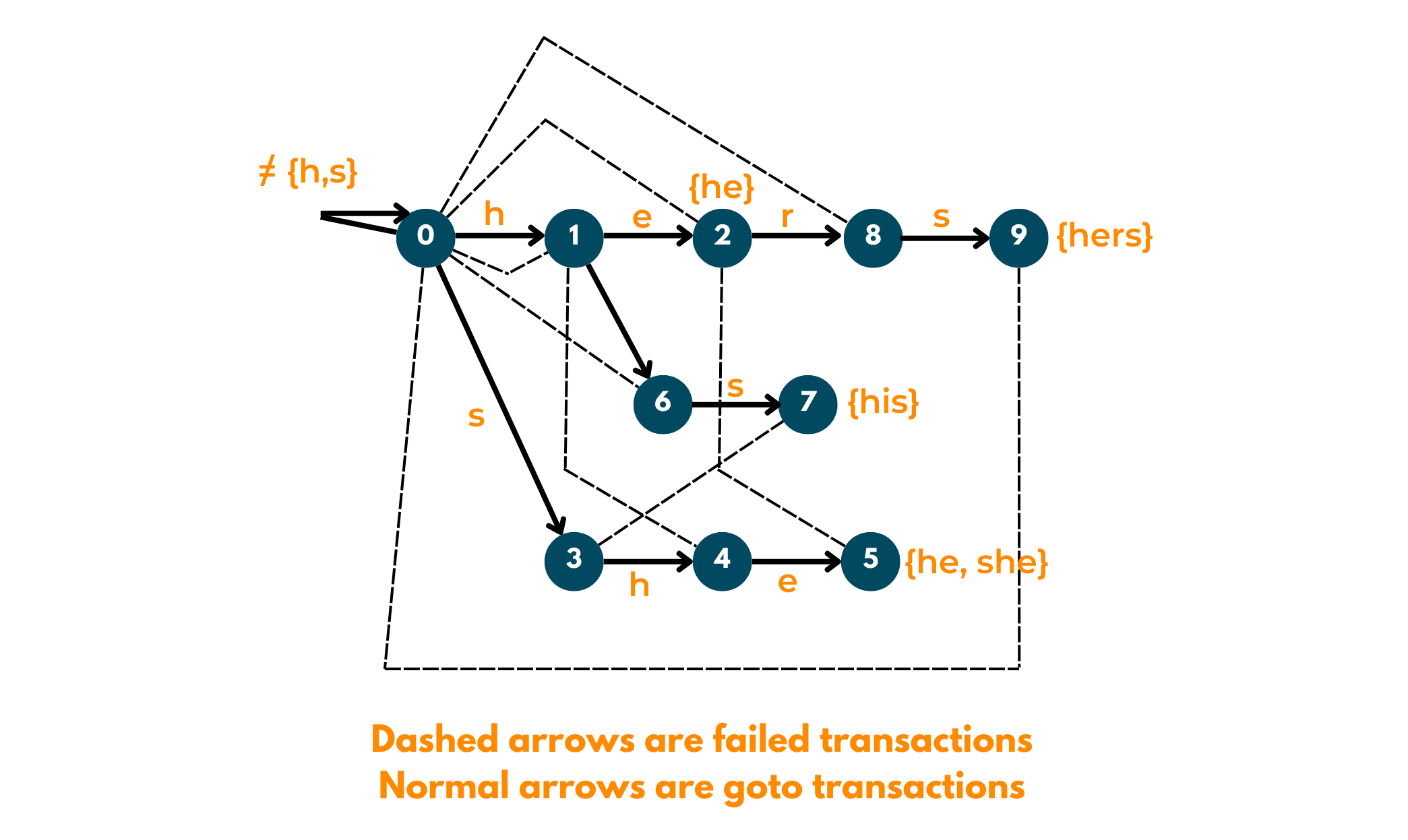 preprocessing aho corasick algorithm