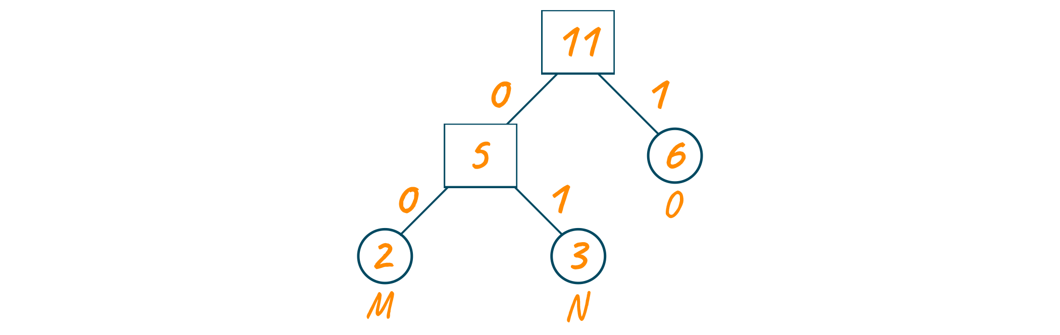 Assigning 0s and 1s to the left and right edges