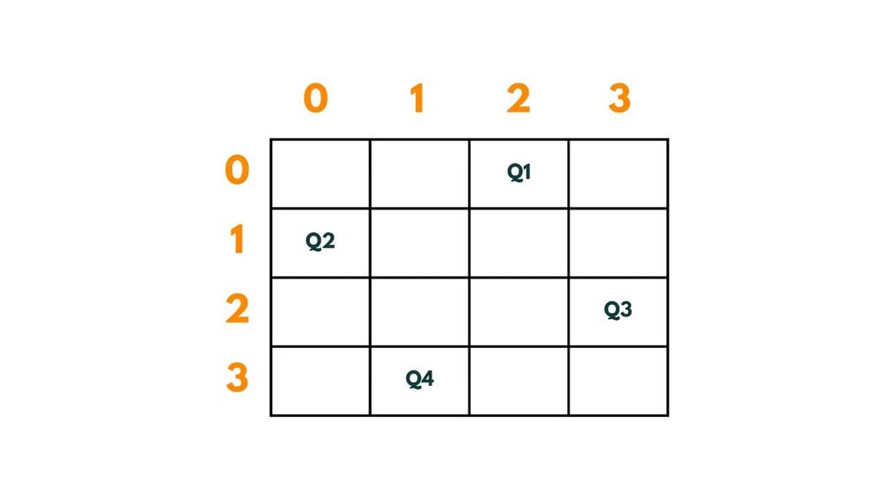 4 queen problem 12