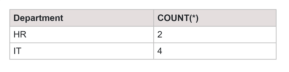 finding duplicates in single column in SQL