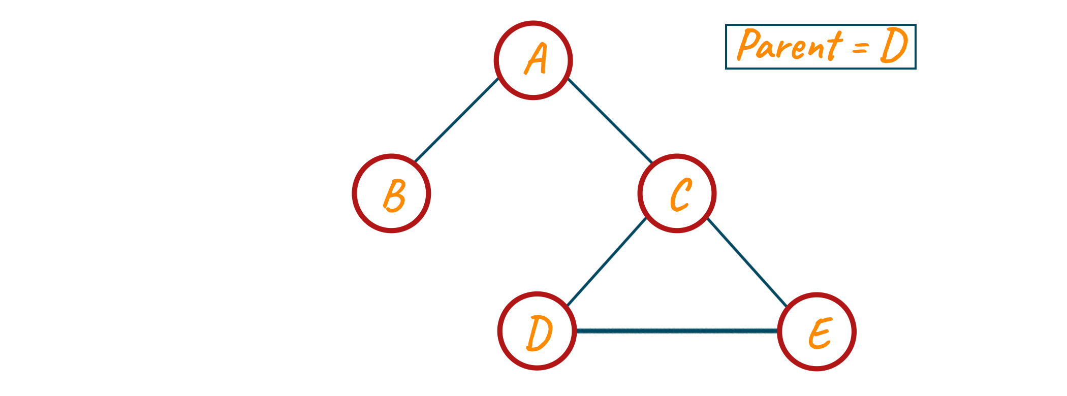 Updating parent variable to node D