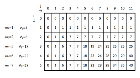 Knapsack 0-1 Dynamic programming example