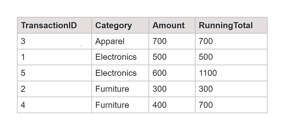 Example of PARTITION BY difference output