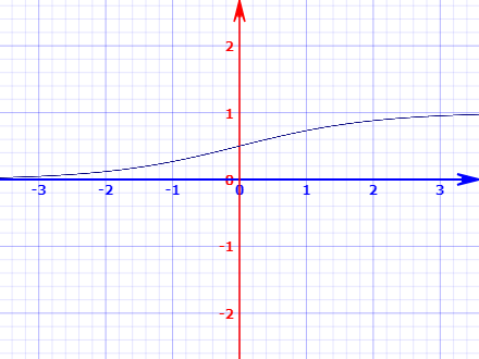 sigmoid function for logistic regression