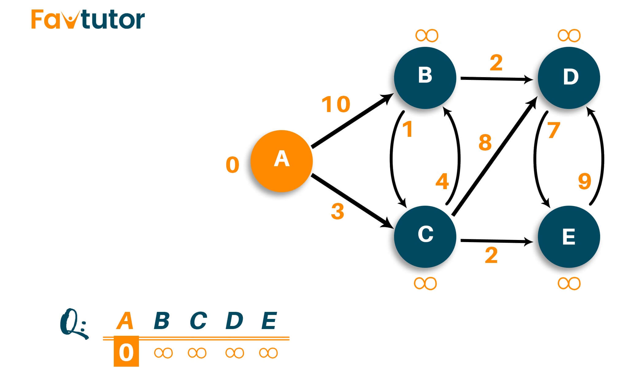 Example of dijkstras algorithm