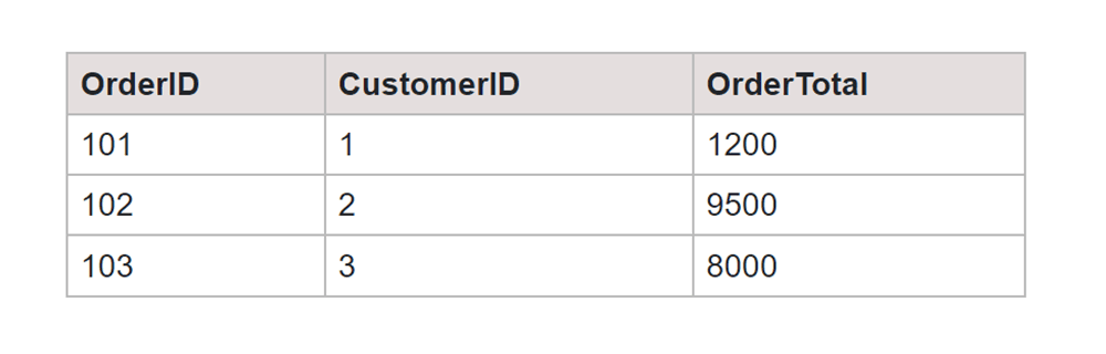 Non Equi Join SQL Orders Table