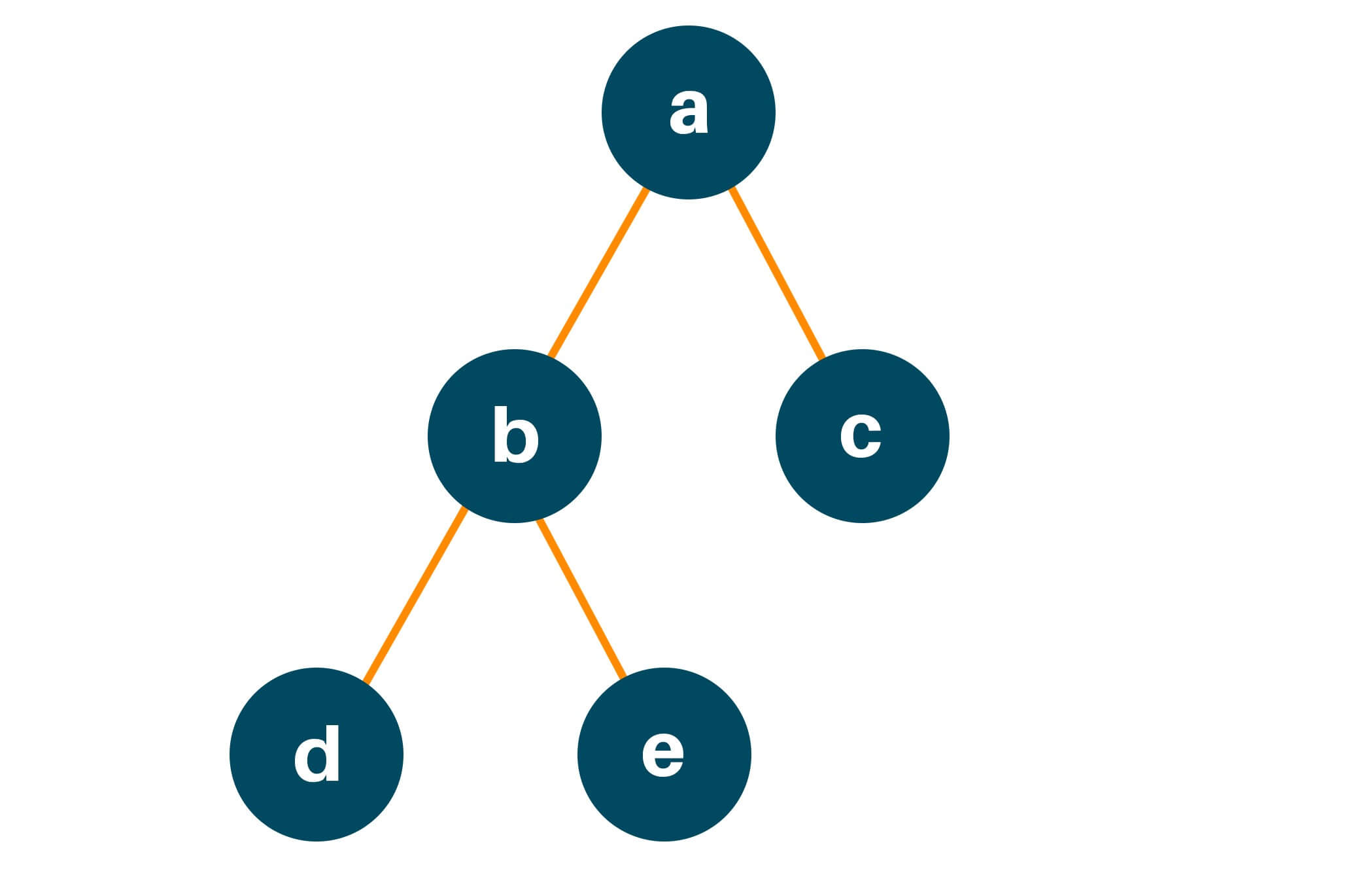 Applying recursion on node a