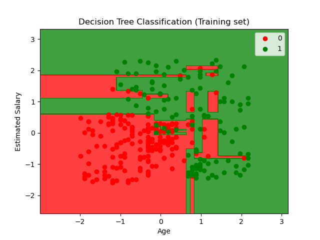 decision tree classification example for salary vs age