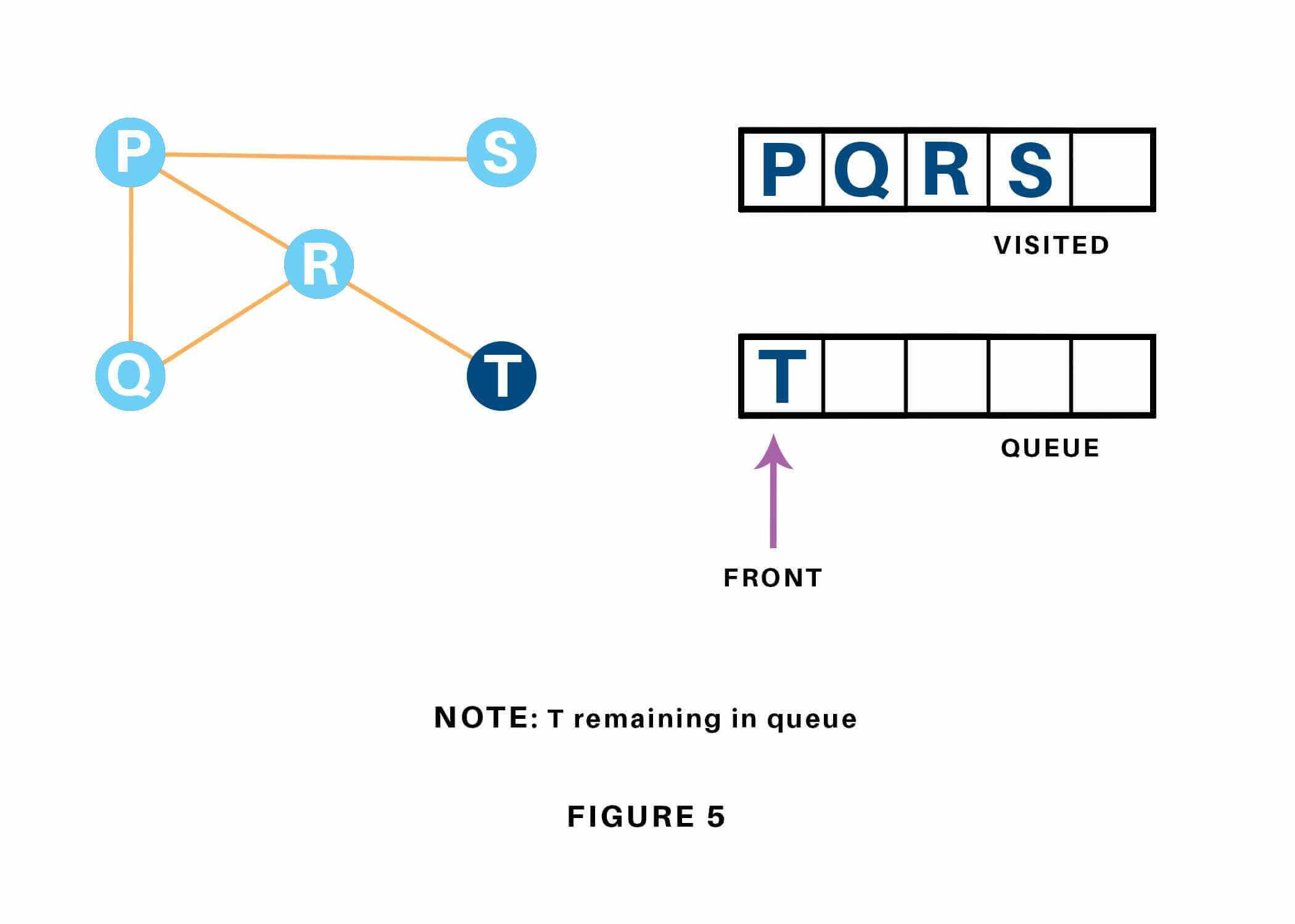 Vertex R has unvisited node T