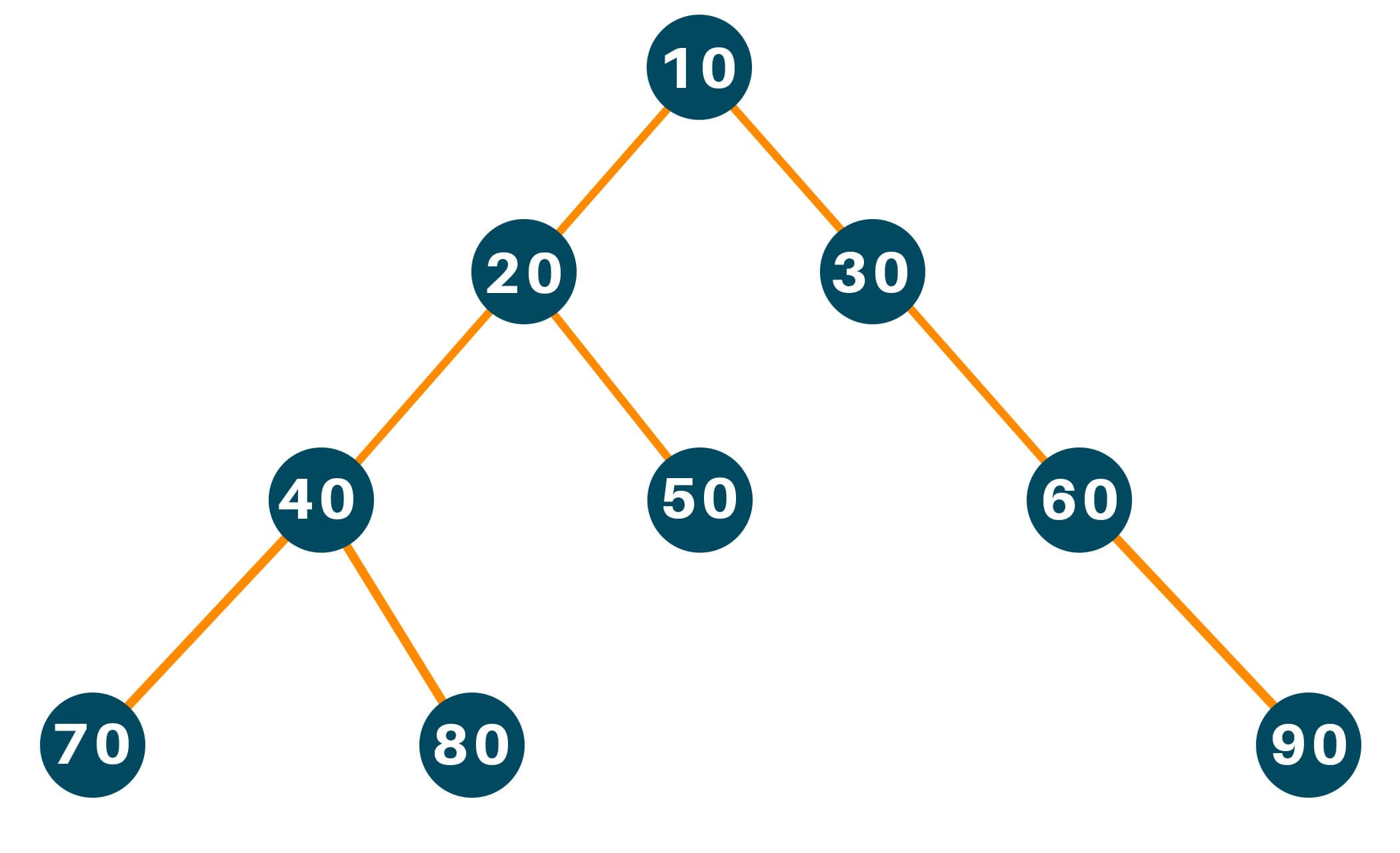 find height of a binary tree